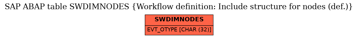 E-R Diagram for table SWDIMNODES (Workflow definition: Include structure for nodes (def.))