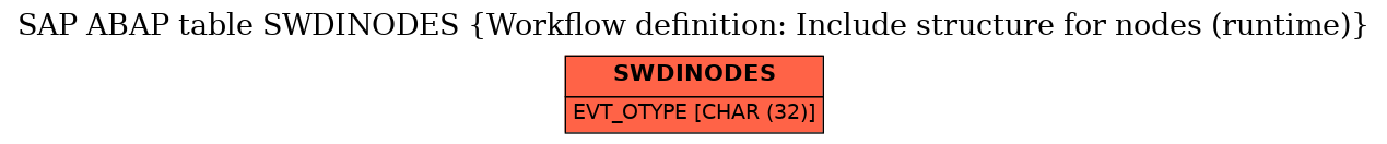 E-R Diagram for table SWDINODES (Workflow definition: Include structure for nodes (runtime))