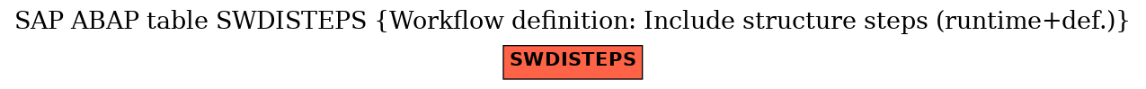 E-R Diagram for table SWDISTEPS (Workflow definition: Include structure steps (runtime+def.))