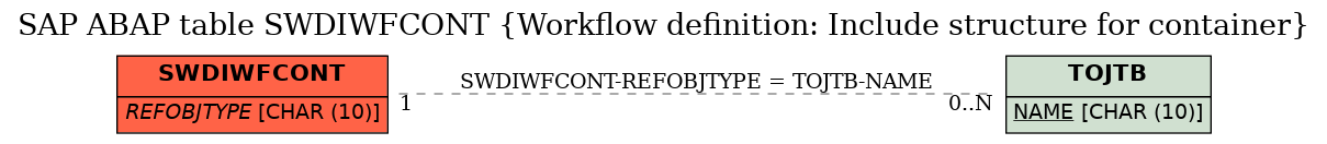 E-R Diagram for table SWDIWFCONT (Workflow definition: Include structure for container)