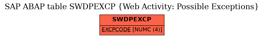 E-R Diagram for table SWDPEXCP (Web Activity: Possible Exceptions)