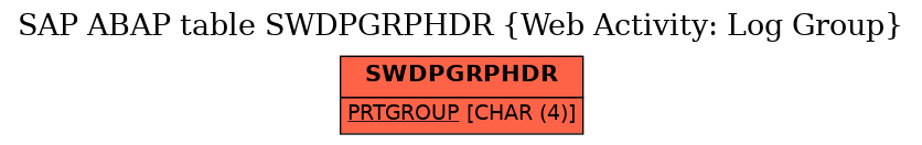 E-R Diagram for table SWDPGRPHDR (Web Activity: Log Group)
