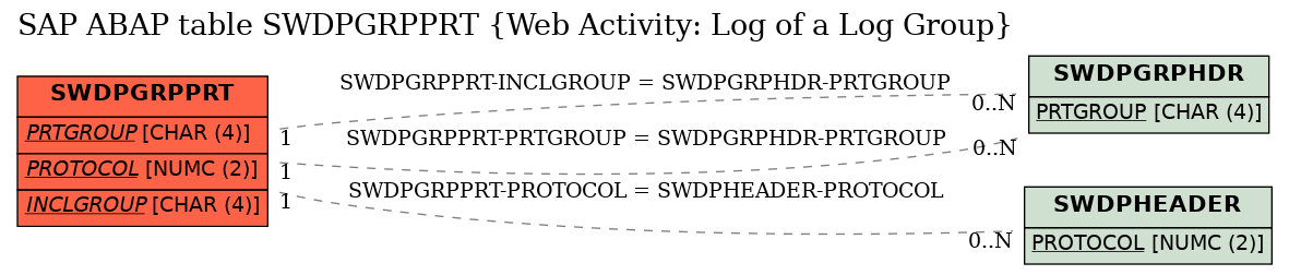 E-R Diagram for table SWDPGRPPRT (Web Activity: Log of a Log Group)