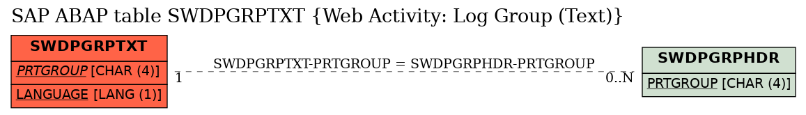 E-R Diagram for table SWDPGRPTXT (Web Activity: Log Group (Text))