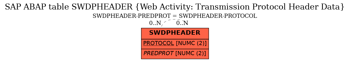 E-R Diagram for table SWDPHEADER (Web Activity: Transmission Protocol Header Data)