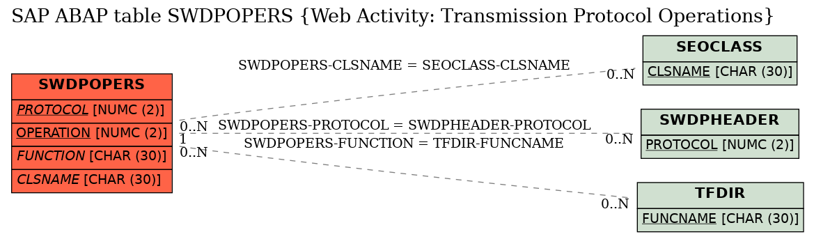 E-R Diagram for table SWDPOPERS (Web Activity: Transmission Protocol Operations)