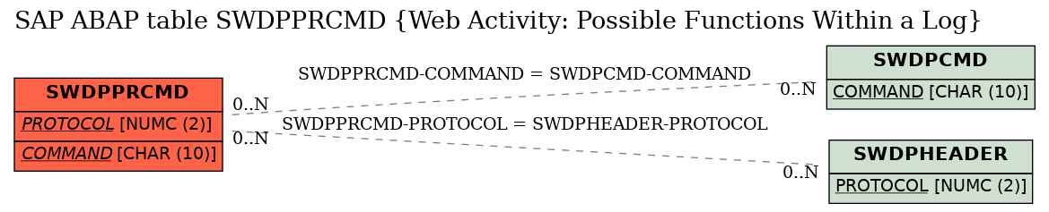 E-R Diagram for table SWDPPRCMD (Web Activity: Possible Functions Within a Log)