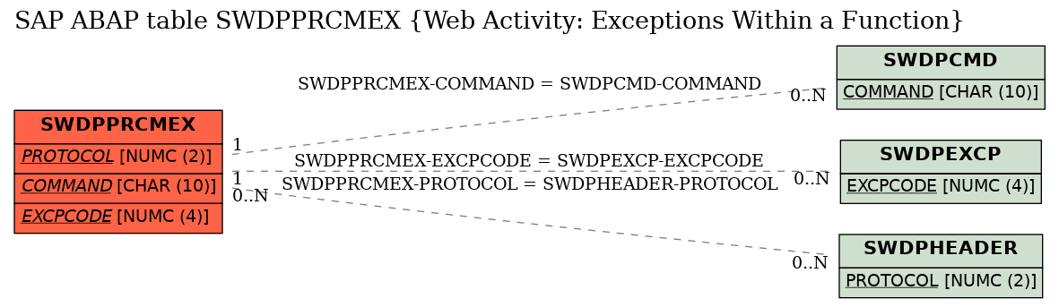 E-R Diagram for table SWDPPRCMEX (Web Activity: Exceptions Within a Function)