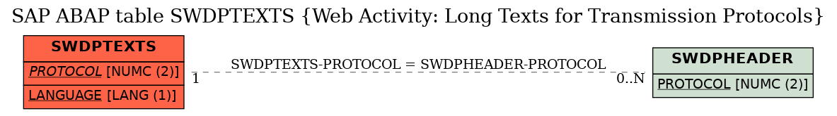 E-R Diagram for table SWDPTEXTS (Web Activity: Long Texts for Transmission Protocols)