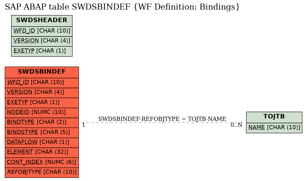 E-R Diagram for table SWDSBINDEF (WF Definition: Bindings)