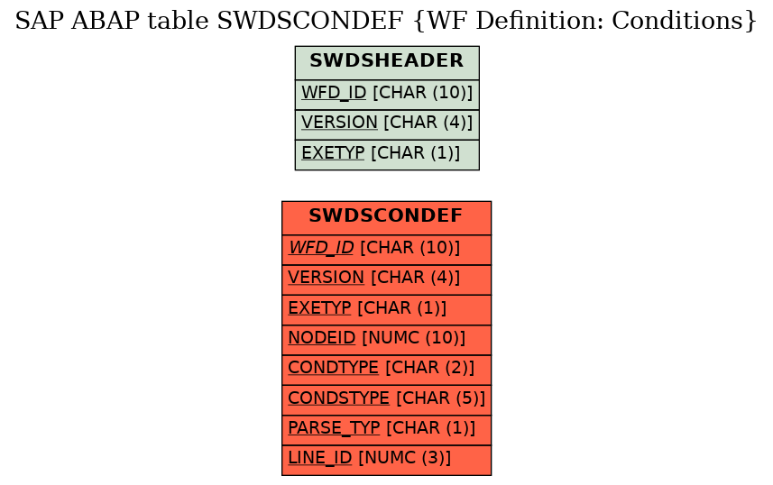 E-R Diagram for table SWDSCONDEF (WF Definition: Conditions)