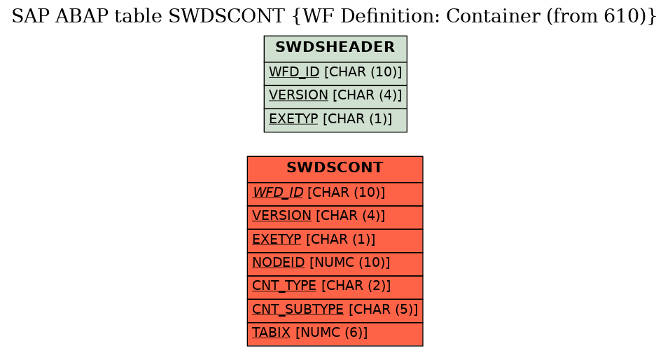 E-R Diagram for table SWDSCONT (WF Definition: Container (from 610))