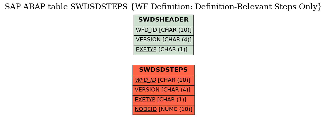 E-R Diagram for table SWDSDSTEPS (WF Definition: Definition-Relevant Steps Only)