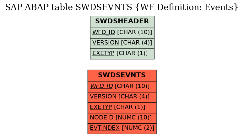 E-R Diagram for table SWDSEVNTS (WF Definition: Events)