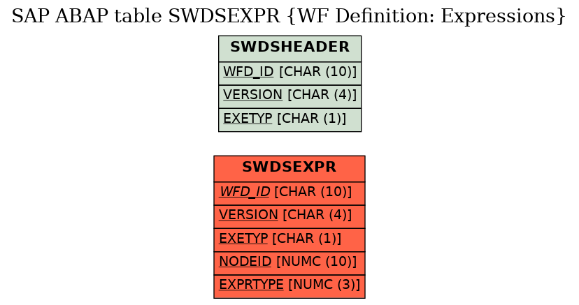 E-R Diagram for table SWDSEXPR (WF Definition: Expressions)