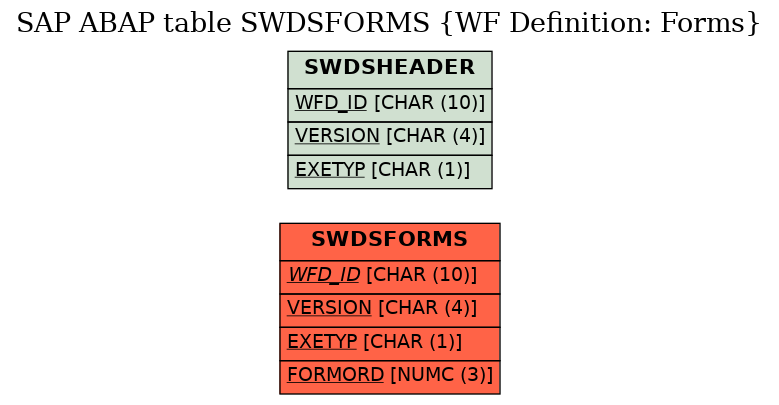 E-R Diagram for table SWDSFORMS (WF Definition: Forms)