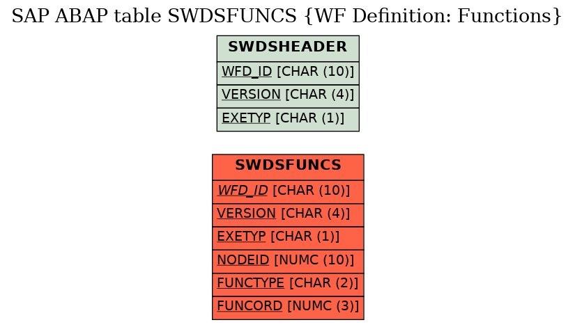 E-R Diagram for table SWDSFUNCS (WF Definition: Functions)