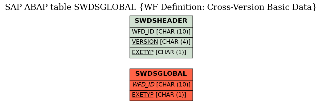 E-R Diagram for table SWDSGLOBAL (WF Definition: Cross-Version Basic Data)