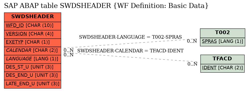 E-R Diagram for table SWDSHEADER (WF Definition: Basic Data)