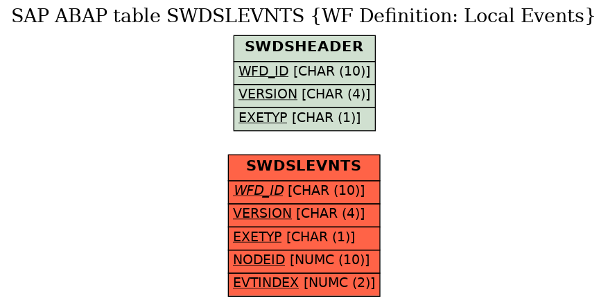 E-R Diagram for table SWDSLEVNTS (WF Definition: Local Events)