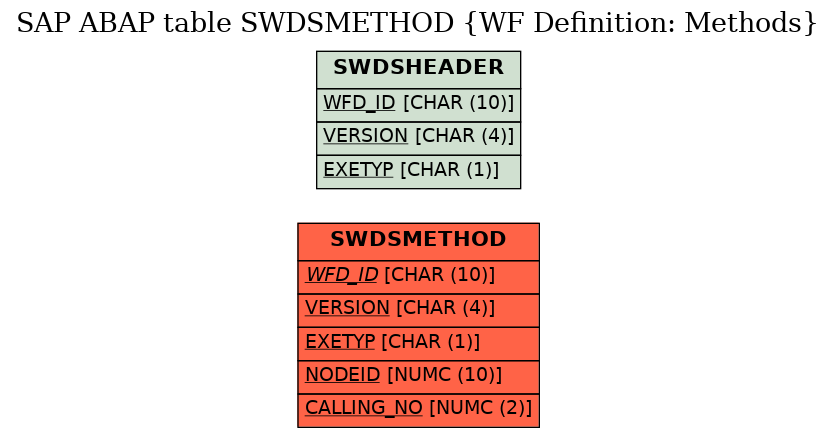 E-R Diagram for table SWDSMETHOD (WF Definition: Methods)