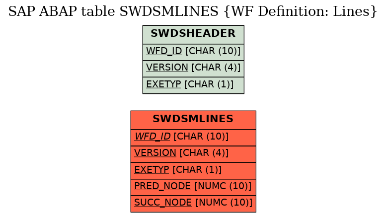 E-R Diagram for table SWDSMLINES (WF Definition: Lines)