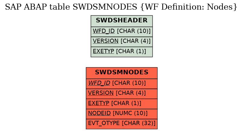 E-R Diagram for table SWDSMNODES (WF Definition: Nodes)