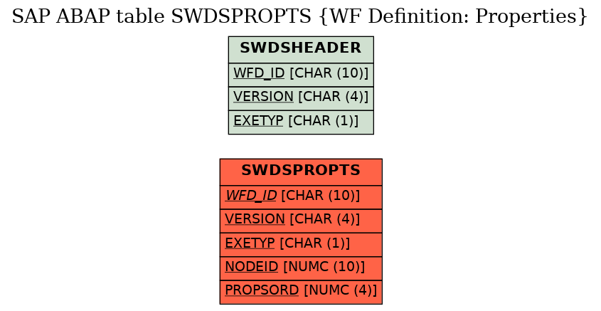 E-R Diagram for table SWDSPROPTS (WF Definition: Properties)