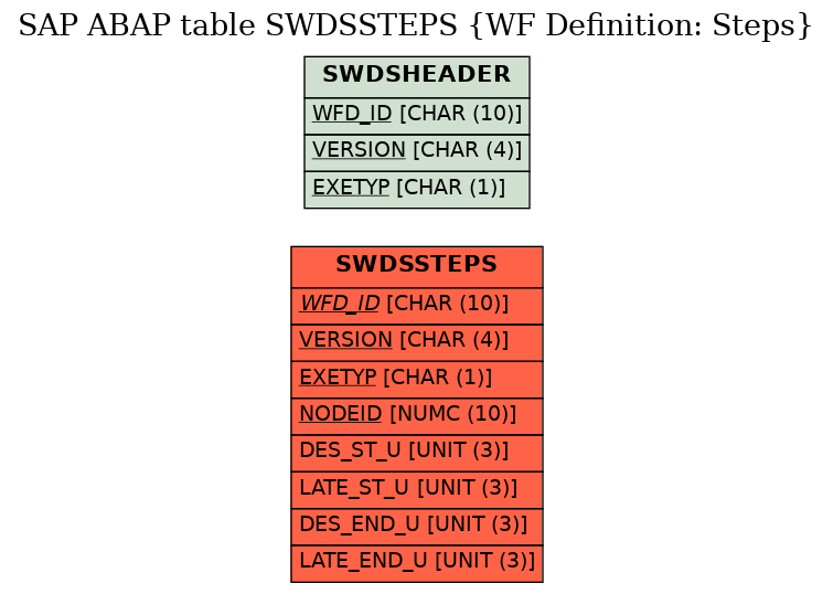 E-R Diagram for table SWDSSTEPS (WF Definition: Steps)