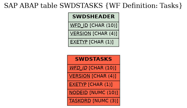 E-R Diagram for table SWDSTASKS (WF Definition: Tasks)