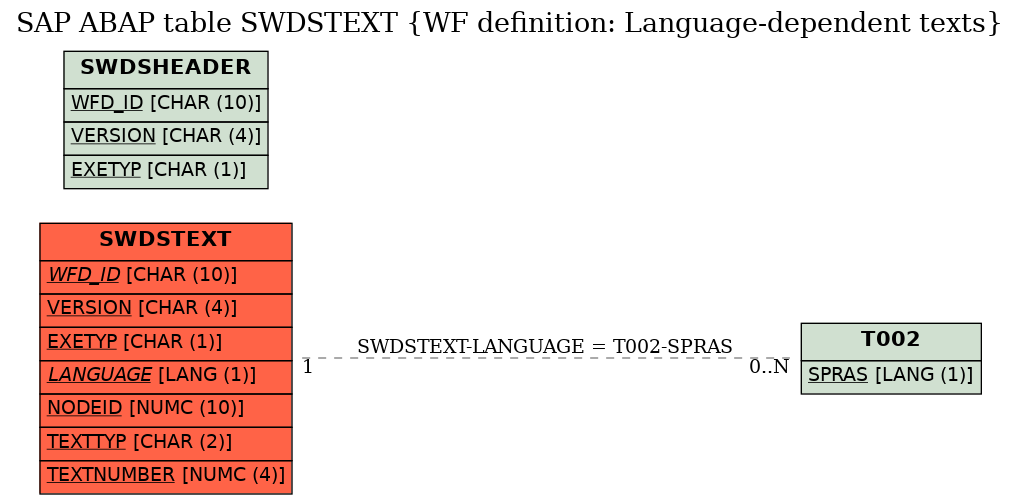 E-R Diagram for table SWDSTEXT (WF definition: Language-dependent texts)