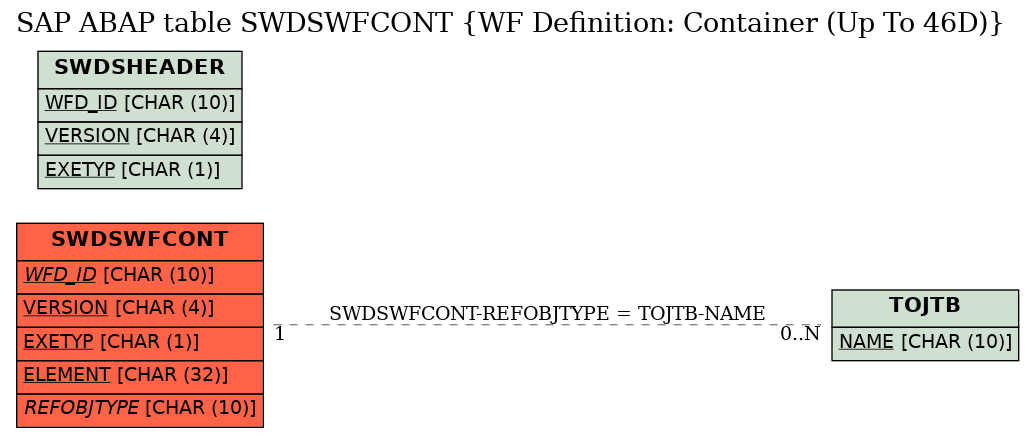 E-R Diagram for table SWDSWFCONT (WF Definition: Container (Up To 46D))