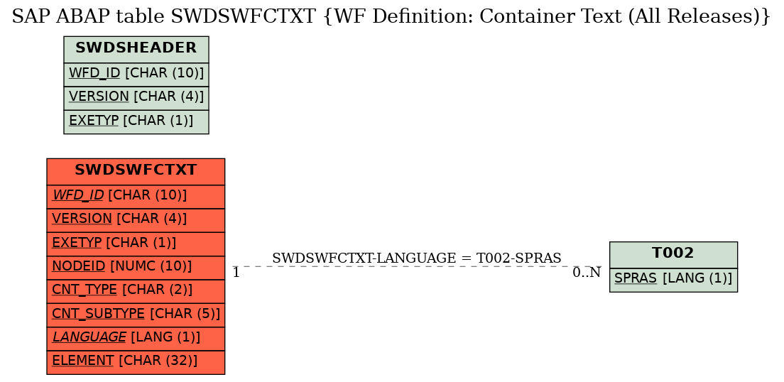 E-R Diagram for table SWDSWFCTXT (WF Definition: Container Text (All Releases))