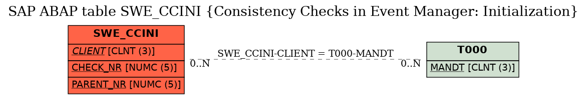 E-R Diagram for table SWE_CCINI (Consistency Checks in Event Manager: Initialization)