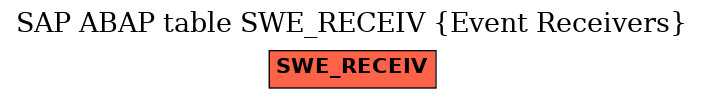 E-R Diagram for table SWE_RECEIV (Event Receivers)