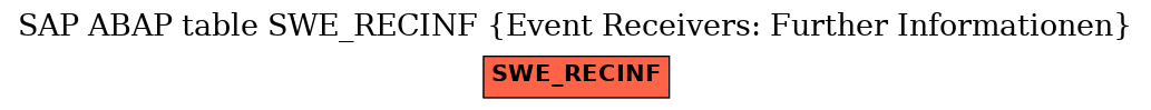 E-R Diagram for table SWE_RECINF (Event Receivers: Further Informationen)