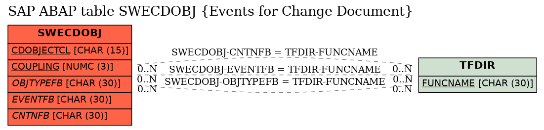 E-R Diagram for table SWECDOBJ (Events for Change Document)