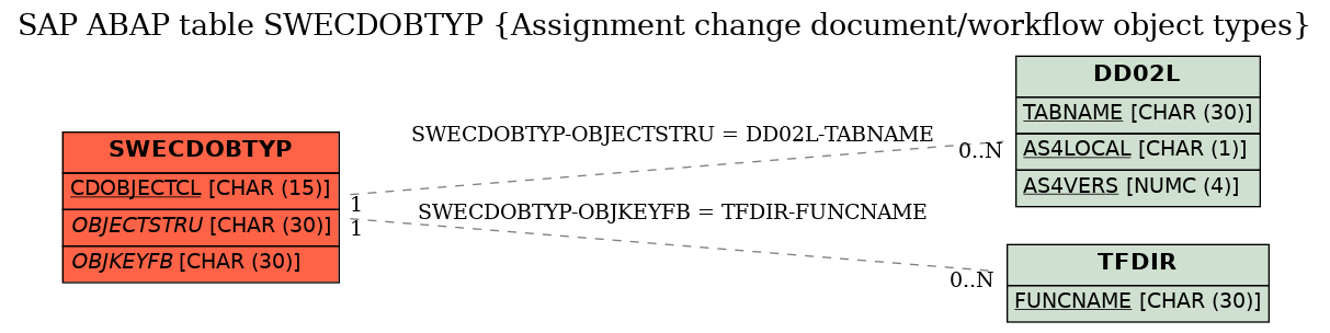 E-R Diagram for table SWECDOBTYP (Assignment change document/workflow object types)