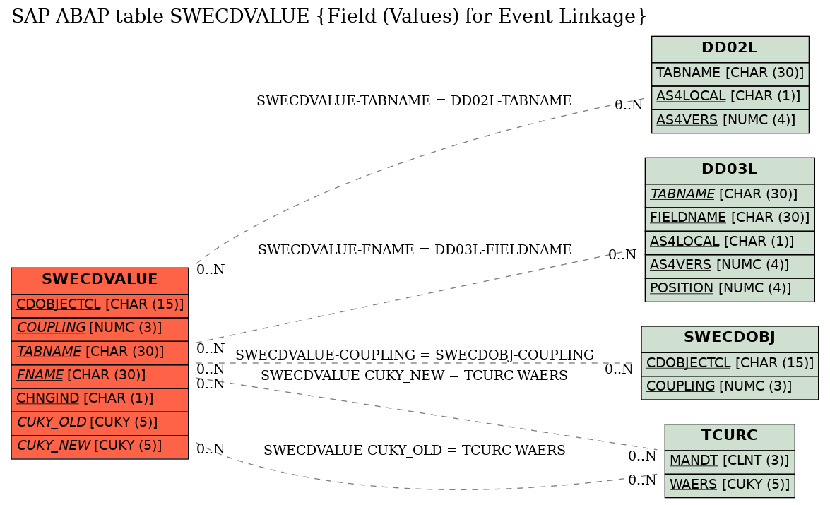 E-R Diagram for table SWECDVALUE (Field (Values) for Event Linkage)