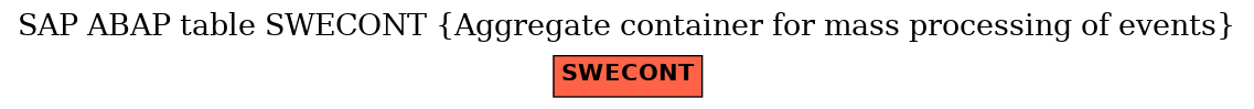 E-R Diagram for table SWECONT (Aggregate container for mass processing of events)