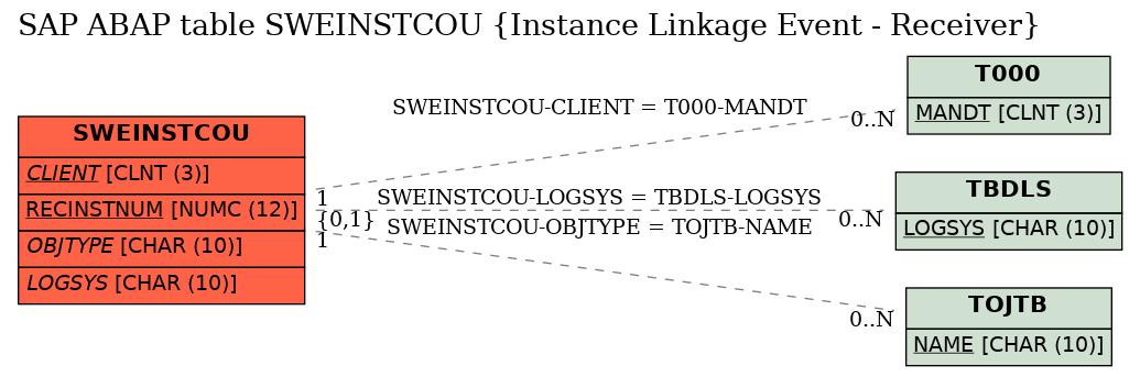 E-R Diagram for table SWEINSTCOU (Instance Linkage Event - Receiver)