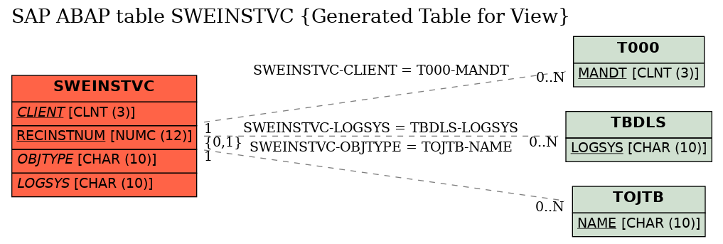 E-R Diagram for table SWEINSTVC (Generated Table for View)