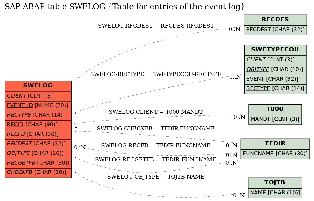 E-R Diagram for table SWELOG (Table for entries of the event log)