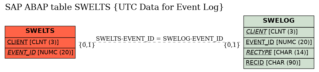 E-R Diagram for table SWELTS (UTC Data for Event Log)