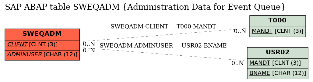 E-R Diagram for table SWEQADM (Administration Data for Event Queue)