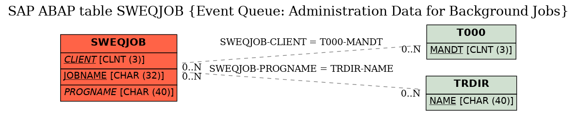 E-R Diagram for table SWEQJOB (Event Queue: Administration Data for Background Jobs)