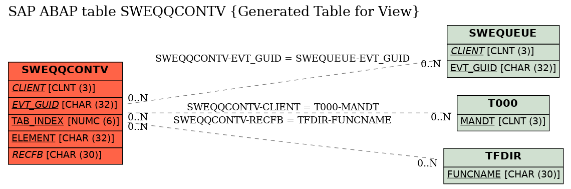 E-R Diagram for table SWEQQCONTV (Generated Table for View)