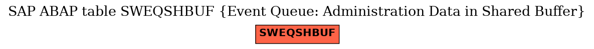 E-R Diagram for table SWEQSHBUF (Event Queue: Administration Data in Shared Buffer)