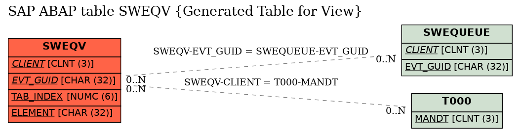 E-R Diagram for table SWEQV (Generated Table for View)