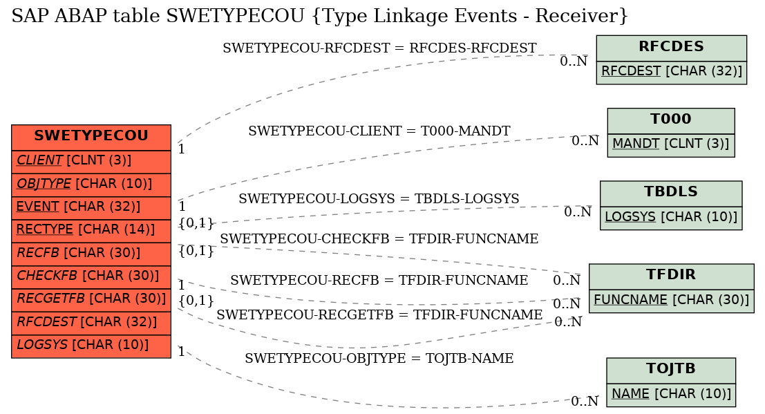 E-R Diagram for table SWETYPECOU (Type Linkage Events - Receiver)